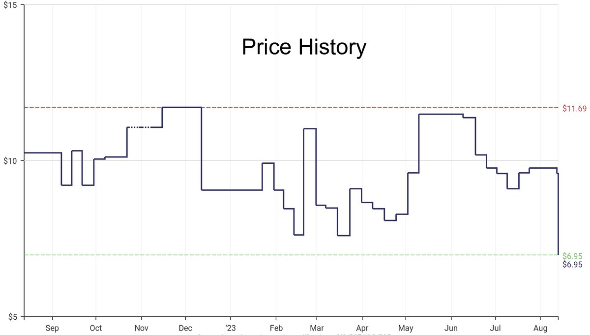 DeepPrice's tweet image. Lowest price on Amazon.com for Herbal &amp;amp; Nutritional Sleep Supplements  from Amazon Elements #dpdLowestPrice #AmazonElements #HerbalNutritionalSleepSupplements
Only $6.95
amazon.com/dp/B074KVV5QP?…