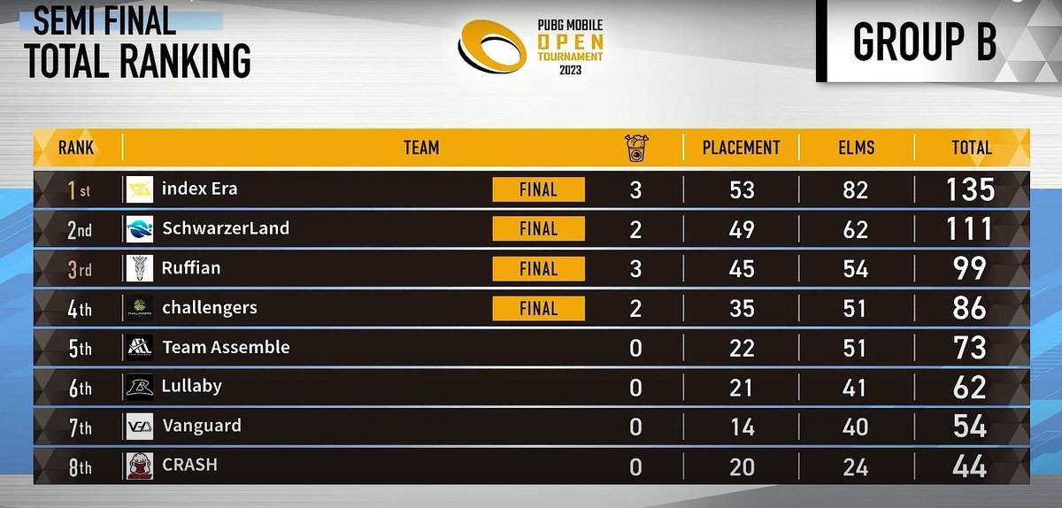 5位でファイナル行けず…。
負けました。
上のチームみんな強かった。

熱ある中頑張りました。

応援ありがとうございました。

#PMOT 
#PUBG_MOBILE 
#AELWIN