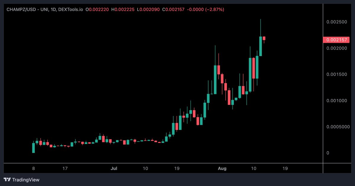 CryptoTony__'s tweet image. $CHAMPZ / @ChampzErc - Update 

Amazing growth behind these guys and one of my biggest new bags. Some of the updates include 👇

- 788 Unique wallets owning chars
- 200 - 250 Daily unique players in first 60 days 
- 20.5 $ETH already dropped to players as rewards
- DYOR…