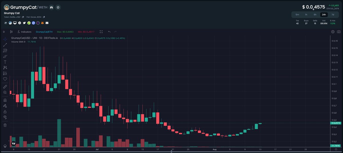 BreakfastDoge's tweet photo. The daily chart on #GrumpyCat_Coin shows an imminent possible breakout. 

My ego feels so big at the moment to have hold for 2 long enough to see this happen. 

#grumpycat_coin ready to the moon with #shib #leash #pepe and #doge !! https://t.co/11VZD5dxQL