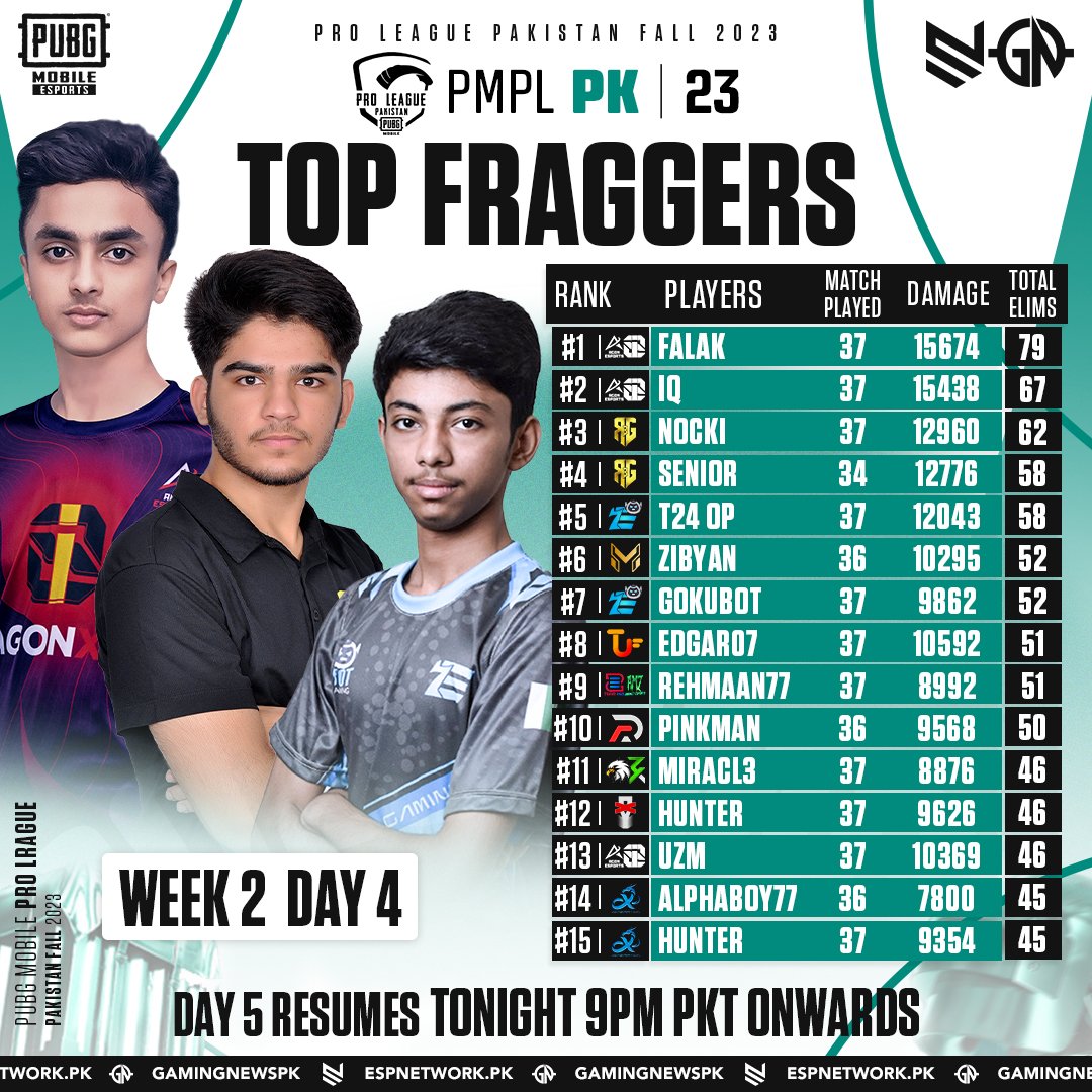 gamingnewspk's tweet photo. 2023 PMPL Pakistan Fall 🏆 Top fragger updated list up to Week-2 Day-4 🔥
AGi8 Falak Holding the 1st spot 🏅
📺 Day 5 (Last fight for top 16) resumes tonight 9PM PKT!
#PMPLPK #2023PMPL #ESPORTS #PUBGMOBILE #GAMINGNEWSPK #ESPORTSPUBGMOBILE #ESPORTSNEWS #PAKISTAN https://t.co/dcB9o0fvtD