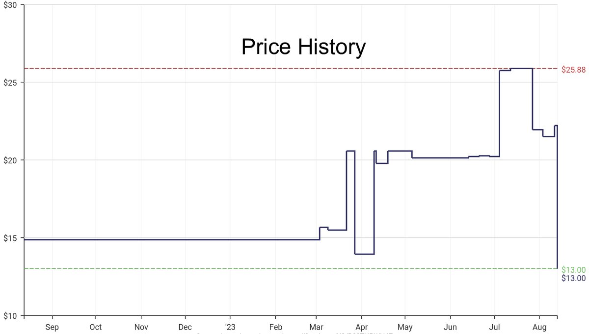 DeepPrice's tweet image. Lowest price on Amazon.com for Calcium Mineral Supplements  from Amazon Elements #dpdLowestPrice #AmazonElements #CalciumMineralSupplements
Only $13
amazon.com/dp/B08TNPWH67?…