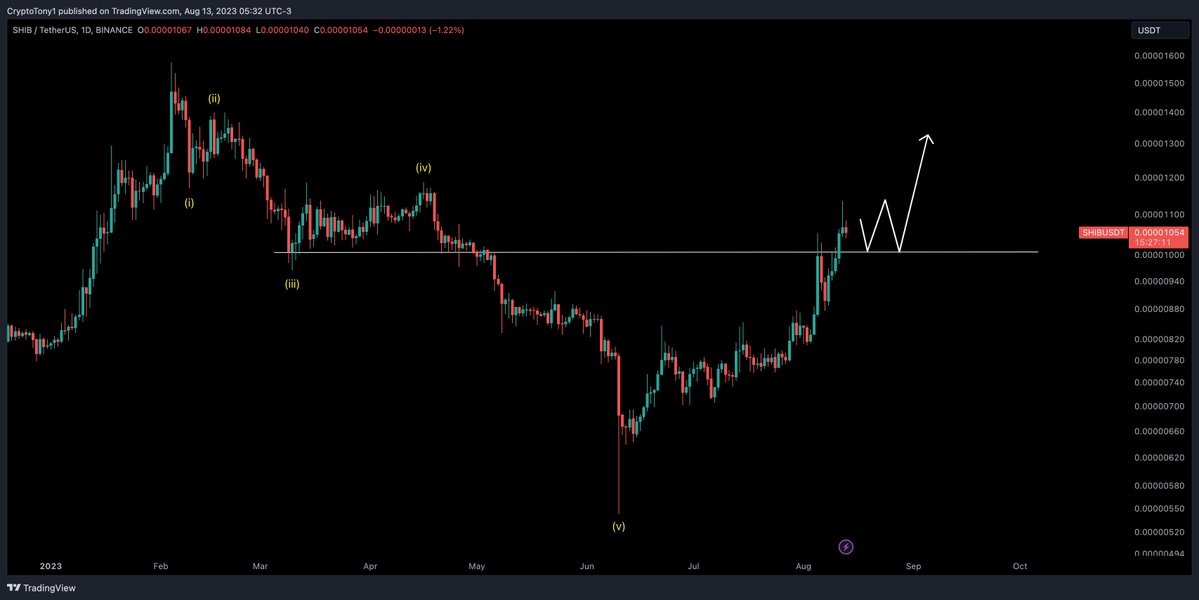 CryptoTony__'s tweet photo. $SHIB / $USD - Update 

I was in a position once we took out the supply zone i shared before at 1000. Now if you are still waiting, you can wait for us to come back down and test the support zone at 1000 again https://t.co/Ue5XAcksXx