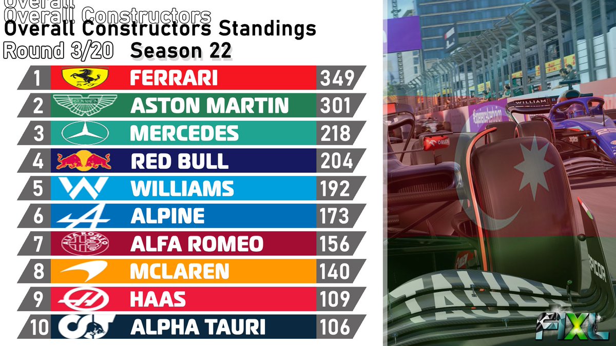 FerrariF1XL's tweet photo. A nice 48 point lead. Hopefully the boys can keep performing and we can stay out in the lead https://t.co/7MEoS0ANhp