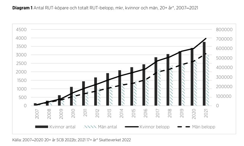 JawadZanganeh's tweet photo. Rut-bidragen till rika ökar för varje år och samtidigt får rekordfå ekonomiskt bistånd men det som det pratas om är bidragstak för de fattigaste. Tjena! https://t.co/CxudQFQflt