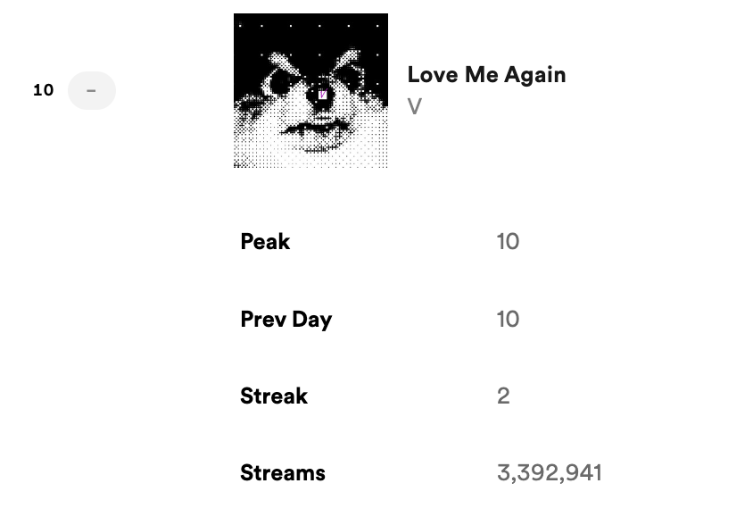 V's "Love Me Again" remains in the Top 10 of Spotify Global Chart (3,392,941), and "Rainy Days" remains in the Top 20 at #16 (3,046,183)! 🌎
