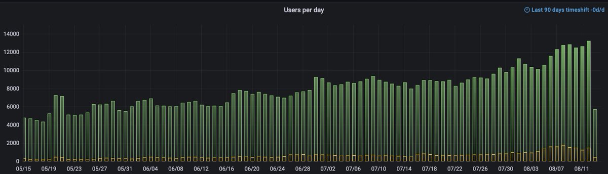 Not sure what's happening, but I like where GRAB player numbers are going :) (that said, they used to be better in early 2022) #MetaQuest2 #picoxr #oculus #oculusstart #applab #vr