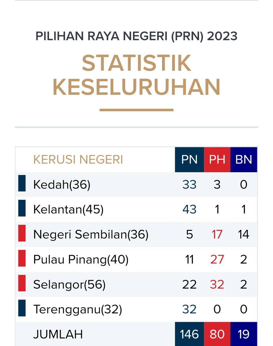 MOHDKAMAL_39's tweet photo. PERIKATAN NASIONAL MALAYSIA TERBAIK... https://t.co/XoT9lqMhs0
