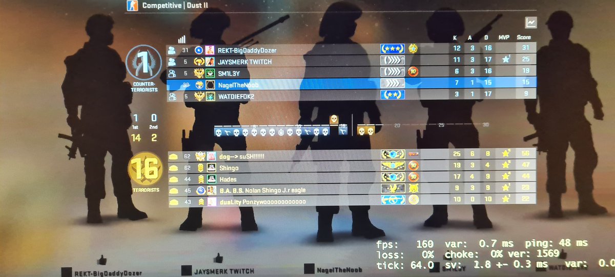 thenagel2's tweet photo. @CounterStrike  this is why some people resort to cheating and smurfing... I have under 200hrs just started learning and this is my lobbies when i solo queuing , at this point I loose interest in ur game https://t.co/ktc0ErQPJt