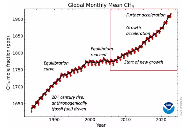 Peters_Glen's tweet photo. Atmospheric methane continues to accelerate, likely due to increased rainfall &amp; warming causing greater emissions from wetlands (particularly in the tropics).

Though, methane expert Euan Nisbet is worried something more terminal might be going on...😬

https://t.co/5eVi0659pW https://t.co/ao3YQ5Wq9A