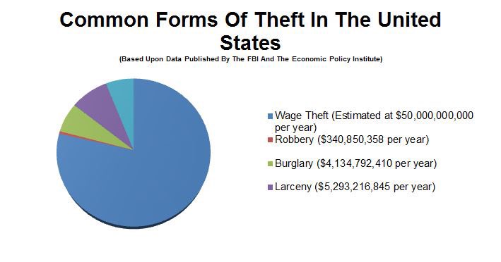 fuckyouiquit's tweet photo. Wage theft in the USA hovers around $50,000,000,000 a year. https://t.co/6Zr33f5IPp