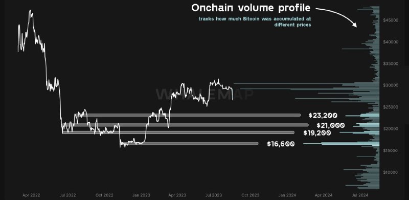 CryptoBossJohn's tweet photo. #BTC $crypto #Whalemap markets: the profile of on-chain trading volumes in BTC $30,000+ has become a strong resistance level, the range of $23,200 and below will act as a significant support level https://t.co/LRqvSRKz3B