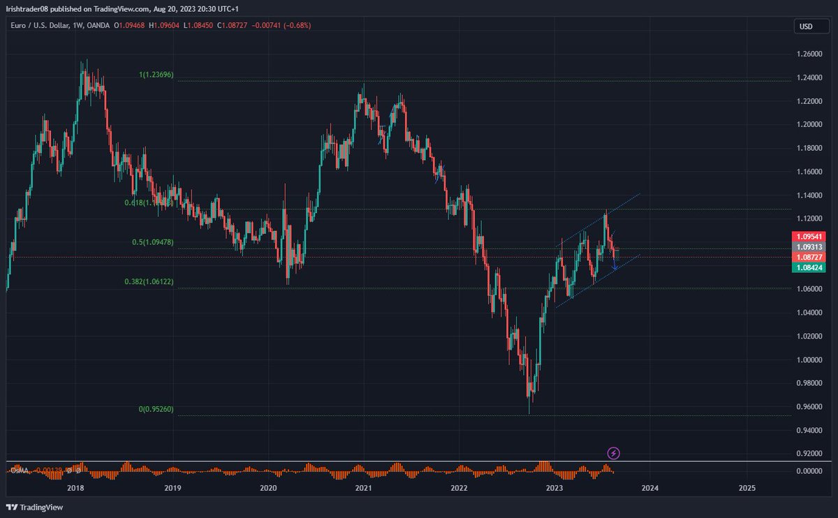 Irishdubtrader's tweet photo. #EURUSD Fibs working well on HTF. looks like its heading back to the bottom of the channel. If we break then could drop to around 1.06 level #trading #Elliottwave  #Fibonacci https://t.co/xCuw5IgRny