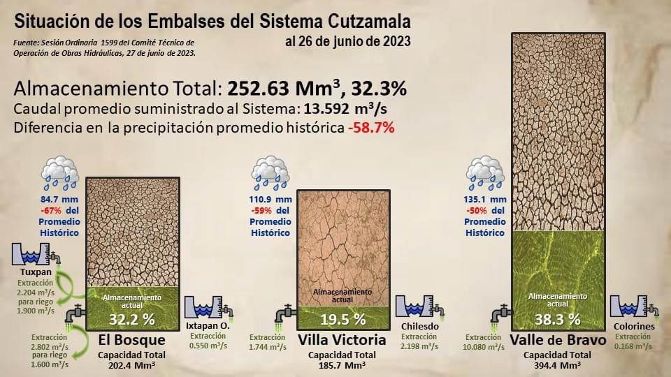 MiValle_milago's tweet photo. ¿Por qué esta bajando el nivel  de agua de la presa Miguel Alemán en Valle de Bravo?                                         
 R:  porque el sistema Cutzamala tiene fugas y no tiene mantenimiento. https://t.co/5mkOsBcU5W