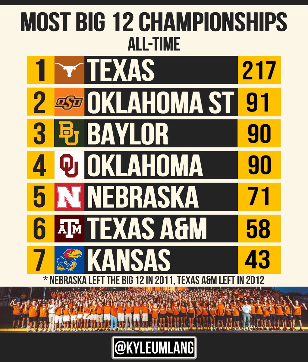 RT if your school is the best athletic program in the Big 12 Conference!

#ThisIsTexas #HookEm 🤘🏽
