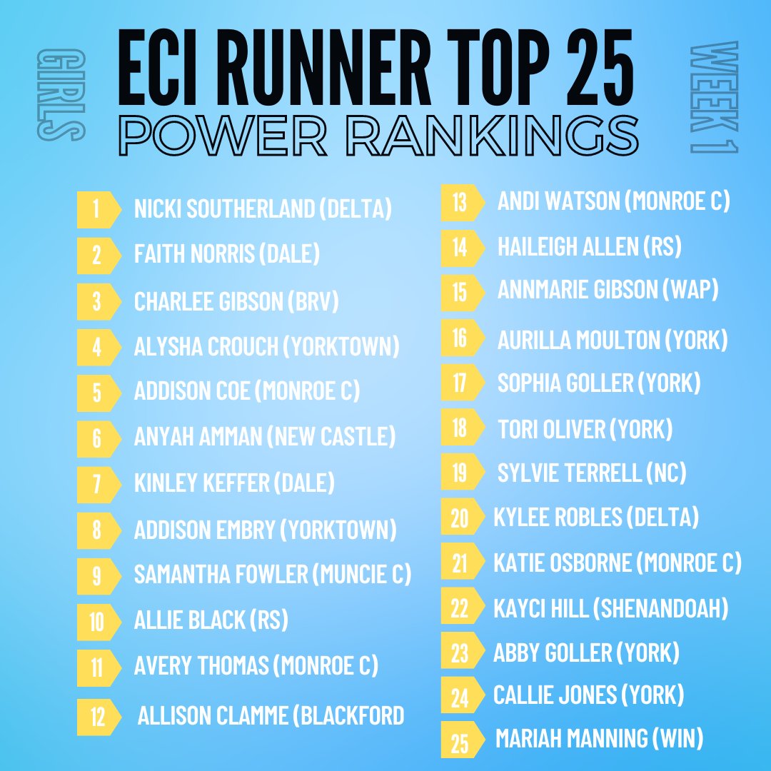 ecirunner's tweet photo. Week 1 ECI Runner Top 25 Power Rankings are now POSTED!   A lot of fast times and great performances already this year! 👀👀👀👀 https://t.co/7NTDhZBjdi