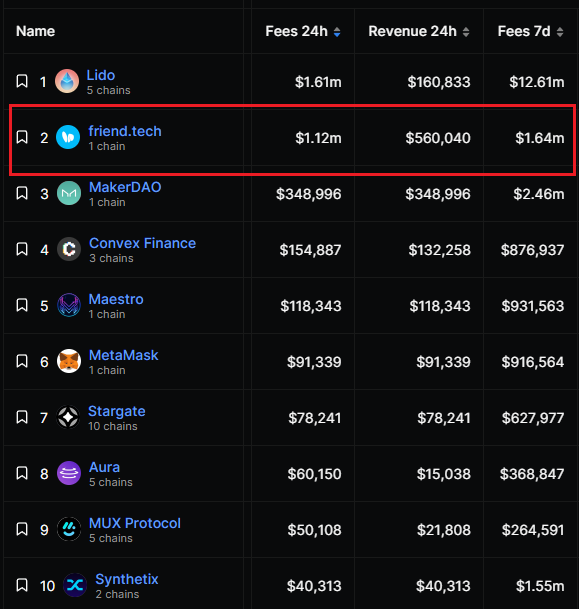 giovannipopulo's tweet photo. 📚Guia completo sobre Friend Tech 📚

Aplicativo de SocialFi @friendtech foi lançado recentemente, e está em 2º lugar em taxas geradas de todo o ecossistema cripto.

Fui tentar entender do que se trata, e segue os principais pontos que observei sobre o dApp abaixo.👇 https://t.co/bSP1jSrHdM