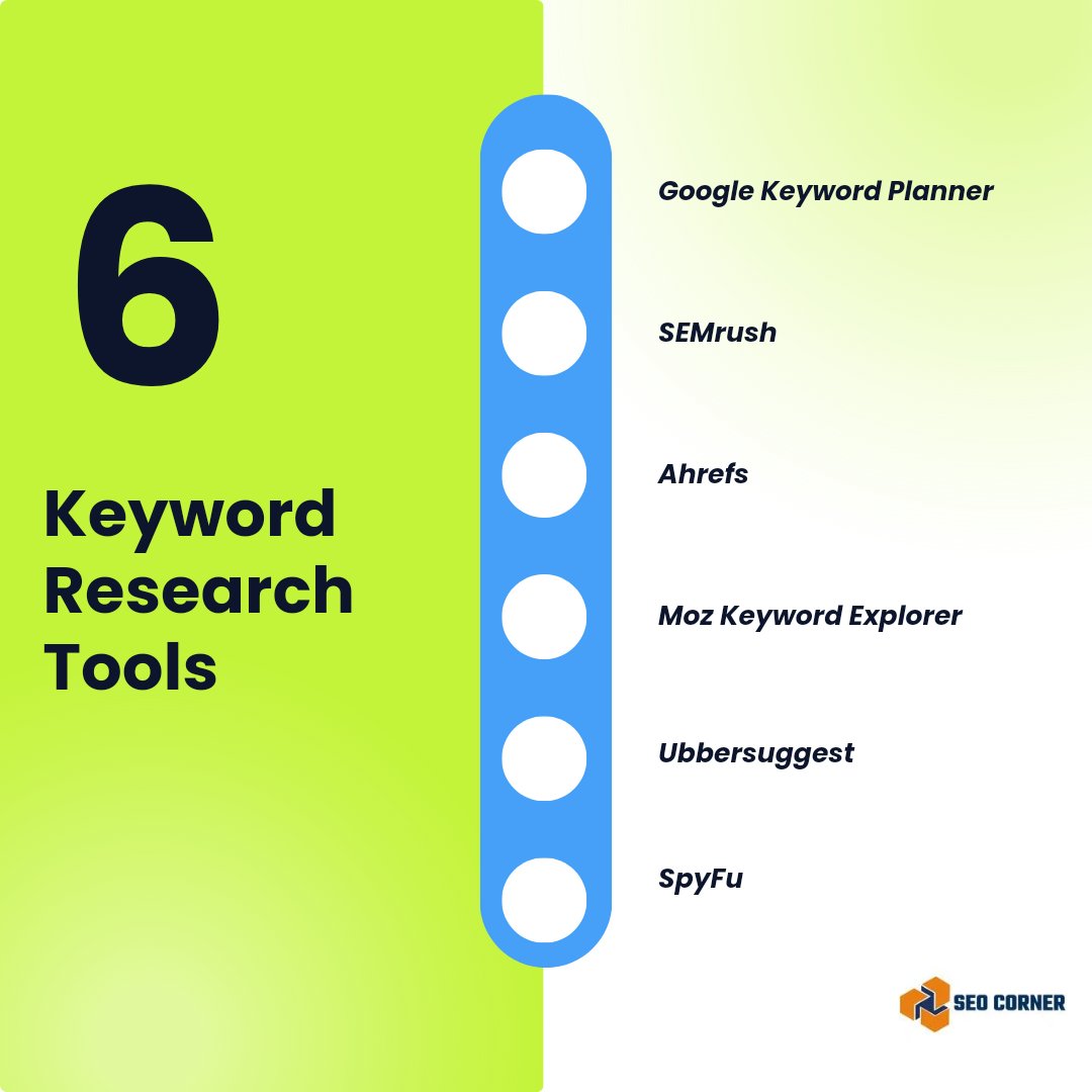 CornerSeo's tweet photo. These keyword research tools will undoubtedly assist you in uncovering valuable insights and optimizing your website for increased organic search visibility. #keywordresearch #SEO #onpageseo #keywordresearchtools #ahrefs #SEMrush #ubbersuggest #SpyFu #googlekeywordplanner https://t.co/Mh3aASFj0J
