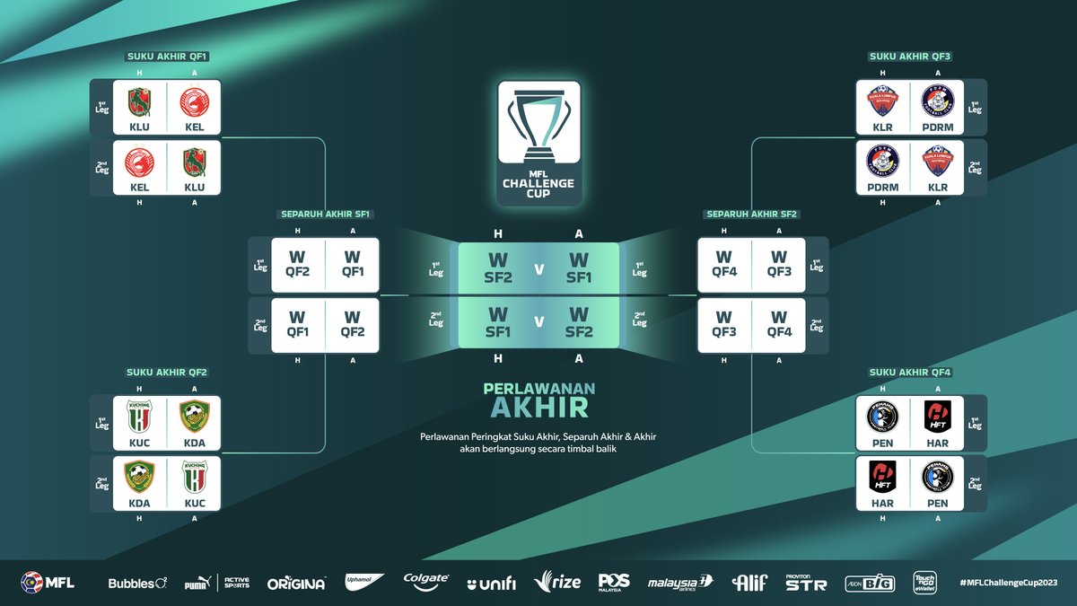 Pusingan 16 Piala Malaysia melabuhkan tirainya

Berikut merupakan 8️⃣ pasukan yang akan berentap di perlawanan Challenge Cup 2023!

#ChallengeCup2023 #DemiLigaKita