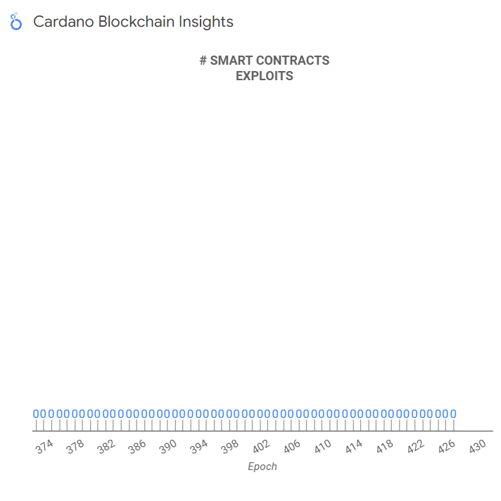 TIL there is a Cardano Smart Contract Exploit count tracker. 

Still zero. #Cardano