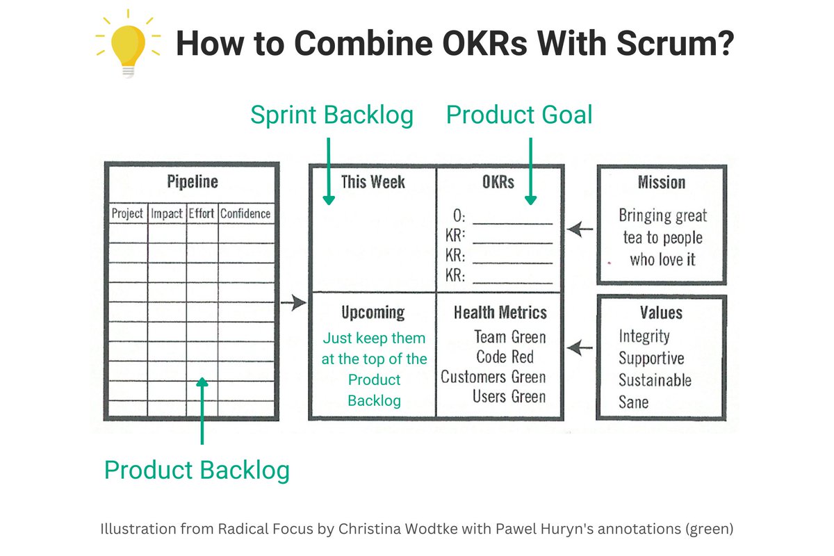When I started learning Product Management, different techniques seemed to be isolated islands.

So today: How to combine OKRs with Scrum?

Before we dive in, let's note the similarities:

- "Radical Focus," which aligns with one of Scrum Values
- Emphasis on transparency, which
