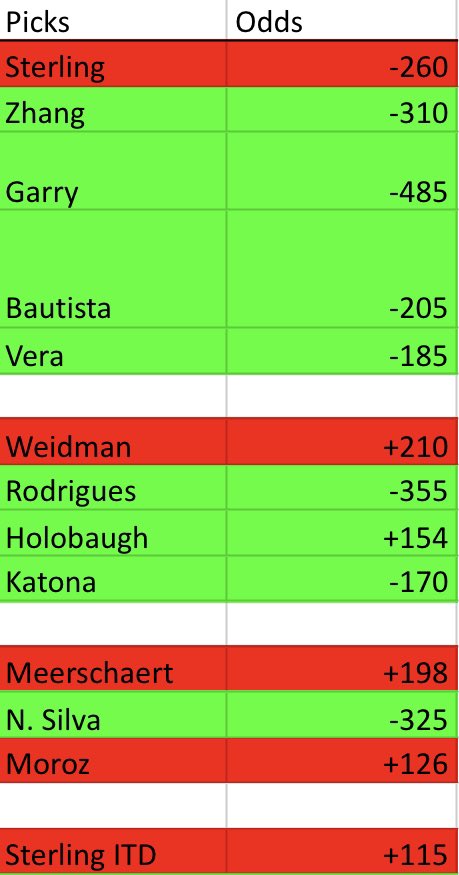 MMAnalyst00's tweet photo. Very unlucky in the last 2 bouts. Stoppage was there for the taking for Zhang and I went heavy on Aljo but got caught.This is part of the game and why I donβt often bet 5u, but we knew the risk.Onto the next one. @betMMAtips @DKSportsbook #UFC292 #UFCBoston #DFS #GamblingTwitter https://t.co/kBK7O7jWTb
