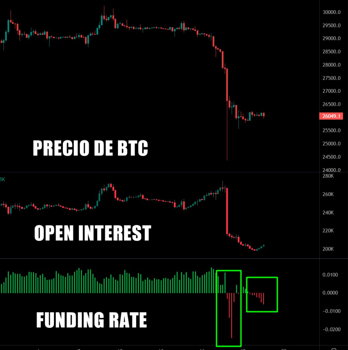 🔴NO CAIGAIS

💭Mucha gente ahora mismo piensa que con el Funding Rate negativo el mercado esta bajista y se estan abriendo grandes cantidades de cortos.
👉Por ello la "logica" seria tener un rebote y liquidarlos

🤔Solo una de las dos cosas es verdad en esa afirmación.
El