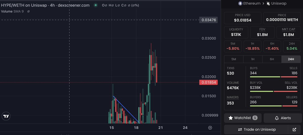 Faycytw's tweet image. Last dip for $HYPE before 3M

2M is a big support
Staking and audit coming soon