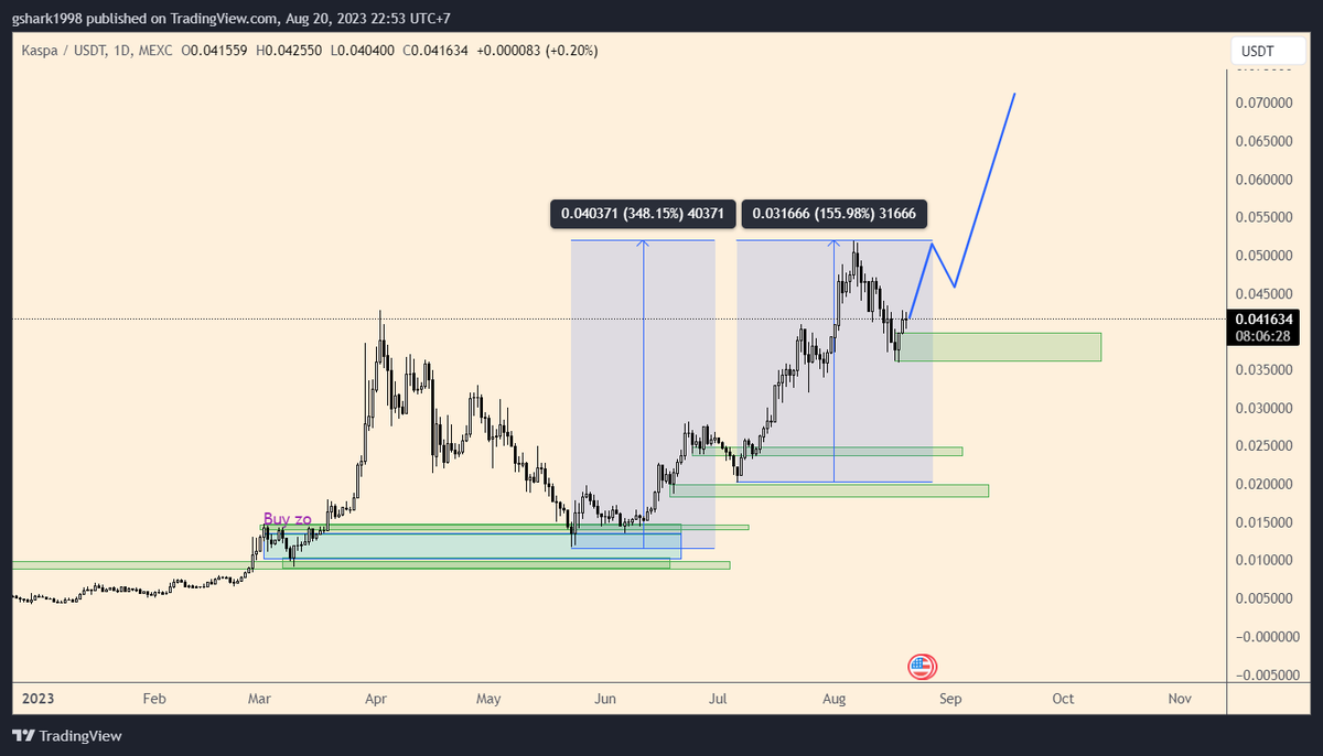 gem_detecter's tweet photo. How did I make 4x profit with a $200M MC project ( now over $800M) in 2 rounds?

+ 350% in the first round
+ 150% in the second round

That's $KAS - @KaspaCurrency 

Spotted the first pump on March 29 and realized #POW is back: https://t.co/AZINYC0iYv

Digging deeper and realizing that the $BTC hash rate is peaking (the higher the difficulty, the lower the profit), miners are looking for other fertile projects: https://t.co/hxHTI3VJLz

Wait for the opportunity and find the entry point, find a good entry point in early May and make the first profit: https://t.co/3DVZTG0s2j

2x profit from $250M > $500M and start looking for entry points for round 2: https://t.co/xGSuXi0Aj0

Both rounds are profitable and suggest $KAS will hit $1B (over $800M currently): https://t.co/LAyfEPpJmC

The next target is $1B before $BTC halving 2024, no one can stop it!