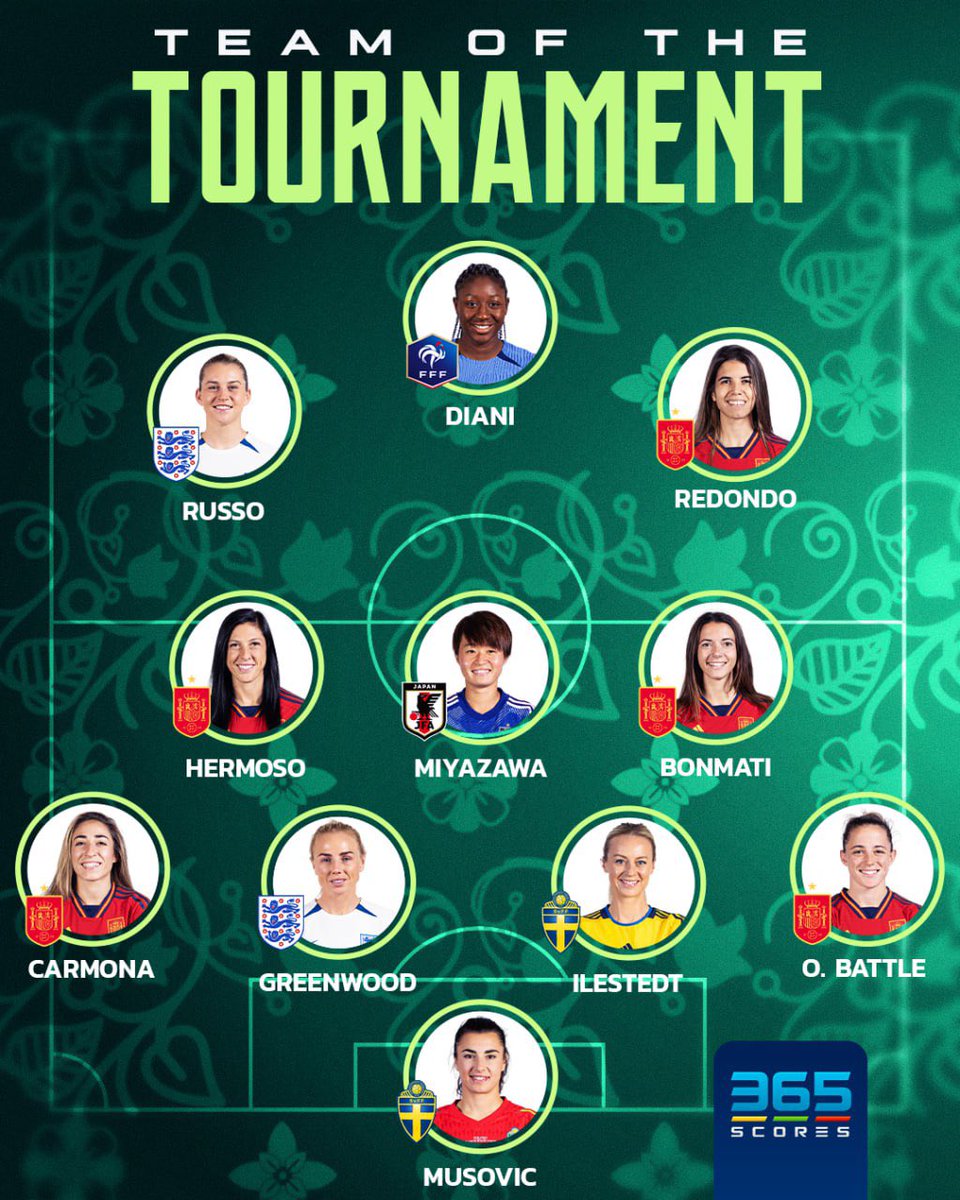 365Scores's tweet photo. The Team Of The Tournament for the Women's World Cup 2023!

#Musovic #Battle #OnaBattle #Ilestedt #Greenwood #Carmona #Olga #Bonmati #Miyazawa #Hermoso #Redondo #Russo #Diani #BestXI #BeyondGreatness #365Scores https://t.co/1UPWSG0RfC