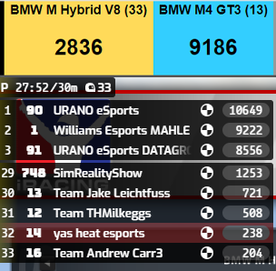 Hey @iRacing , can you revert that 'improved split algorithm' or have a look into it? Drivers with 8.5K irating getting dropped from compete in the BMW Sim Cup meanwhile we have 0.2k LMDh drivers. Absolutely no sense 😐 Please fix it🙏