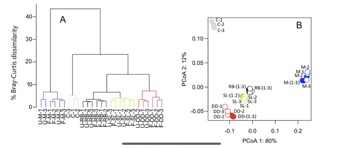 Dr. Stacey Felgate (@staceyfelgate) on Twitter photo Thrilled to see our new paper looking at freezing effects on DOM molecular composition published <a href="/RSCAdvances/">RSC Advances</a> 👩🔬 🧊 🤔
A collaboration between myself & <a href="/_JeffHawkes/">Jeff Hawkes</a> @UU_University & Jeremy Fonvielle & Andrew Tanentzap <a href="/ecochangegroup/">Ecosystems and Global Change Group</a>.
pubs.rsc.org/en/content/art… Thrilled to see our new paper looking at freezing effects on DOM molecular composition published <a href="/RSCAdvances/">RSC Advances</a> 👩🔬 🧊 🤔
A collaboration between myself & <a href="/_JeffHawkes/">Jeff Hawkes</a> @UU_University & Jeremy Fonvielle & Andrew Tanentzap <a href="/ecochangegroup/">Ecosystems and Global Change Group</a>.
pubs.rsc.org/en/content/art…