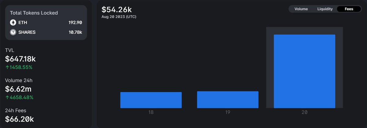SharesFinance's tweet photo. During the past 24 hours, 66,200$ in fees has been given to the $SHARES liquidity providers

Add liquidity on Uniswap and start earning!

https://t.co/yFW9grLIIY https://t.co/VETHzuGhKL