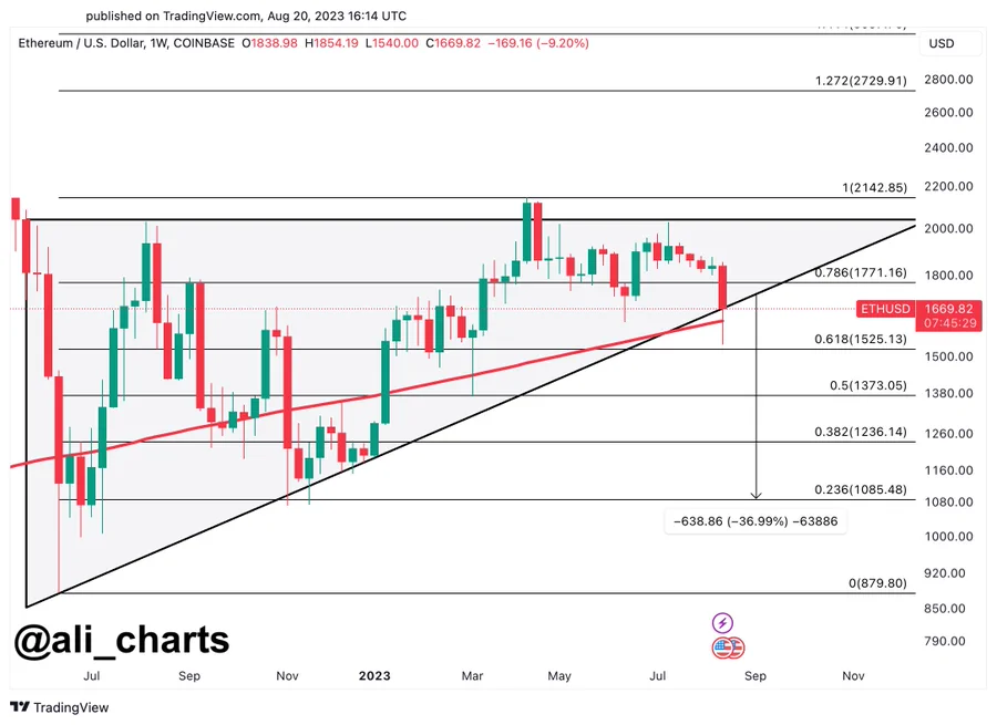 ETH Chart