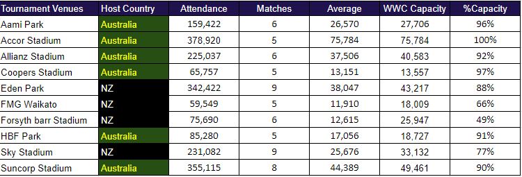 footyindustryAU's tweet image. Stadium Australia was the best attended venue with 378,290 attending at an average of 75,784 (100% cap)

#2 Brisbane 355,115 @ 44,389
#3 Eden Park 342.422 @ 38,047