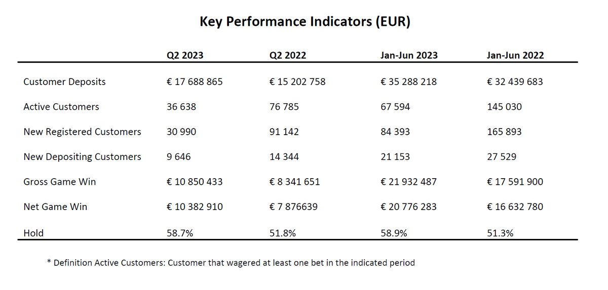 MicroCapitaI's tweet photo. My take on Angler Gaming’s Q2 2023 report:

While 2020 and 2021 were breakout years due to Covid-19, as people had more money to spend and more time at home to spend it, 2022 was a really tough setback for Angler Gaming, posting contracting customer deposits and revenue throughout the year. In Q1 2023, we saw early indications of a turnaround, which was now further strengthened to a positive momentum in Q2.

The good:
- Strong trading in Q2 as well as good first half of Q3 on revenue, implying continued momentum in Q3. This alleviates any speculations around the need for a capital injection following the negative results during 2022. A positive dynamic for Angler is that the company is extremely asset light, requiring minimal CAPEX to grow the business
- Management has for the past year executed on a comprehensive operational improvement plan, which has started yielding results. Moreover, the inflow of new active customers seen this year is a good foundation for future growth and profitability.

The bad:
- Continued volatile COGS, which includes (i) payment processing fees to payment suppliers, (ii) affiliate expenses, (iii) gaming license fees for products, (iv) software license fees and (v) affiliate costs. The volatility in COGS are primarily a mix effect, as different games, geographic markets and source of the customer impacts the gross margin. As such, COGS are expected to remain volatile. However, with that said, such swings are expected to even out over time when looking at longer time periods, according to CEO Thomas Kalita.
- No news, but the quarterly reporting by Angler Gaming is very limited in scope, lacking both quarterly conference calls and context to current trading in quarterly reports. This continues to be a source of uncertainty, as visibility on trends and underlying drivers of the business are limited

Angler traded up 0.6% on the day of the report, with top line of 9.5 MEUR beating analyst expectations but EBIT of 0.7 MEUR below expectations. As of close of the reporting day (17/8), the company was valued at neg. P/E LTM and 9.8x EV/adj. EBIT LTM, based on the closing price of (5.09 SEK).

What were your impressions of the report of $ANGL?