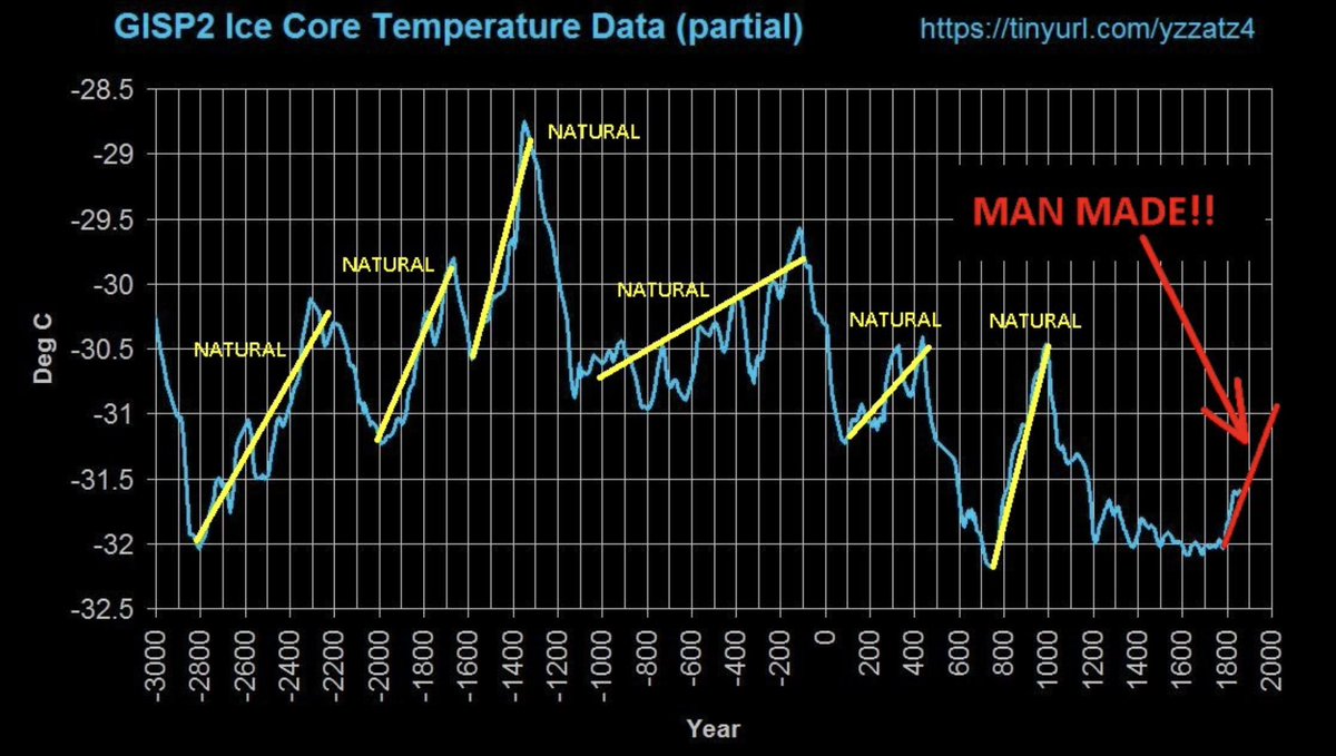KeillerDon's tweet image. This graph sums up the climate change scam.
#ClimateEmergency #ClimateCrisis #ClimateScam