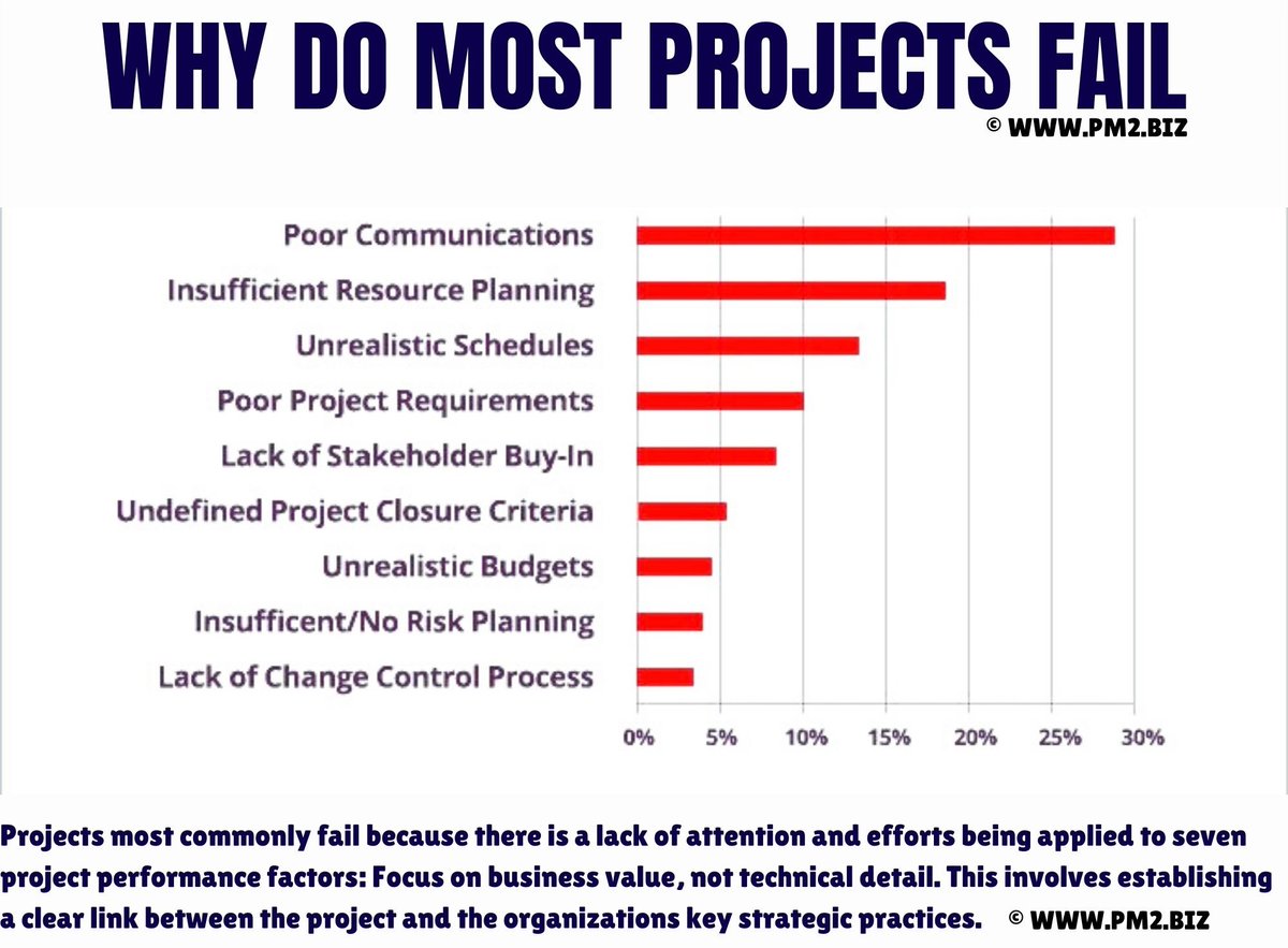 PRINCE2PROJECT's tweet photo. LIST OF 20 Must-Have Project Management Excel Templates and Spreadsheets: https://t.co/JEmFKjNbFE A person who never failed is a person who never tried anything new. #project #management #projectmanagement #projectmanagers #projectmanagementtools #projectmanagertools #time #pmp https://t.co/LkfGZs0pgF