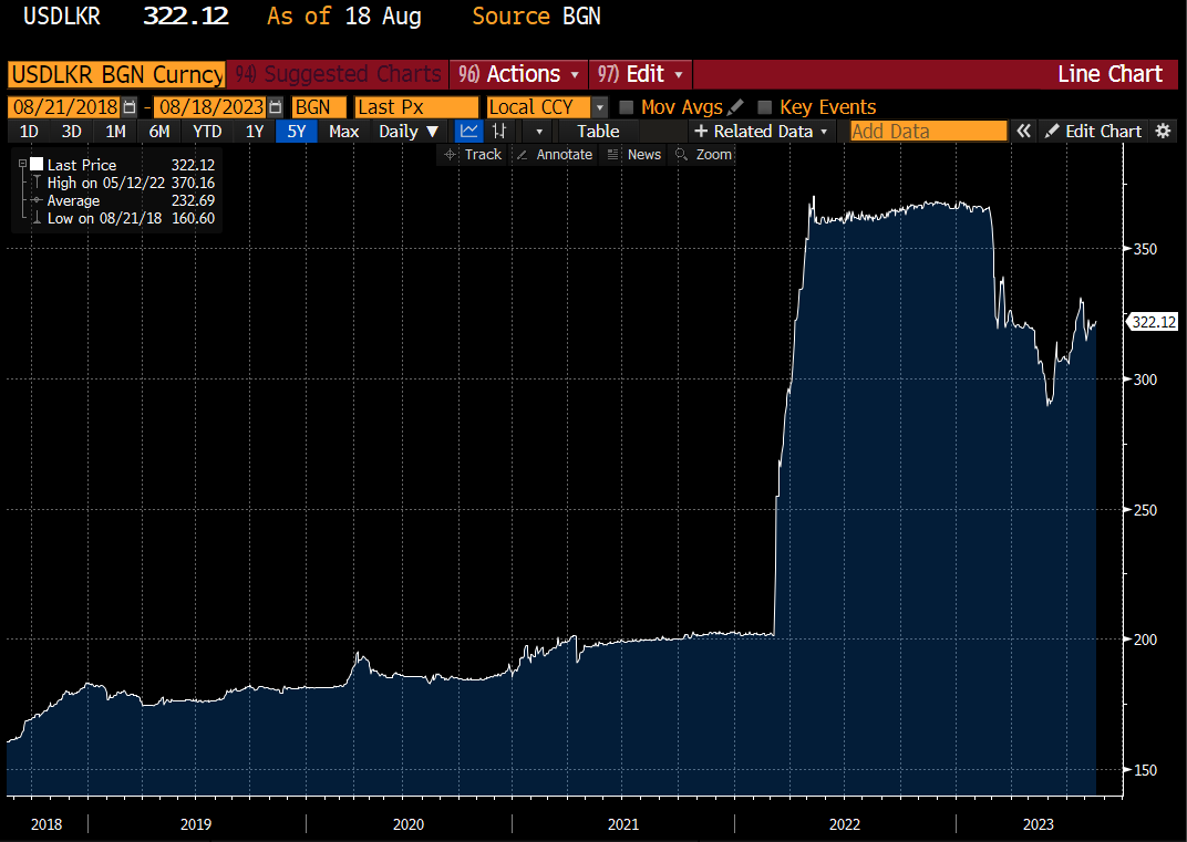 robin_j_brooks's tweet photo. Argentina is flirting with dollarization, which is a peg to US Dollar by another name. That's odd timing given how many pegs have blown up since 2019, including Nigeria (-52%), Egypt (-48%), Pakistan (-47%), Sri Lanka (-44%, pictured) and Ukraine (-36%). This is no time for pegs. https://t.co/PlCLnOqZ1g