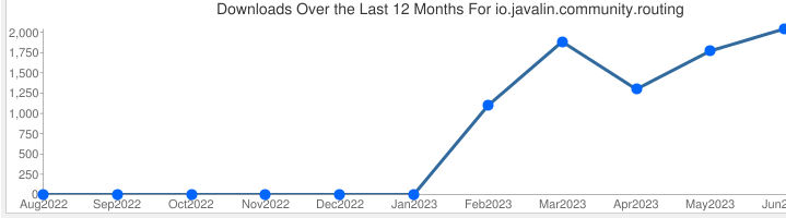 Javalin 6.x will expose router through the official API, it means that the experimental routing library I've mentioned a while ago should become stable soon. It's already used by a few people, so I guess that's a pretty good news :) #java