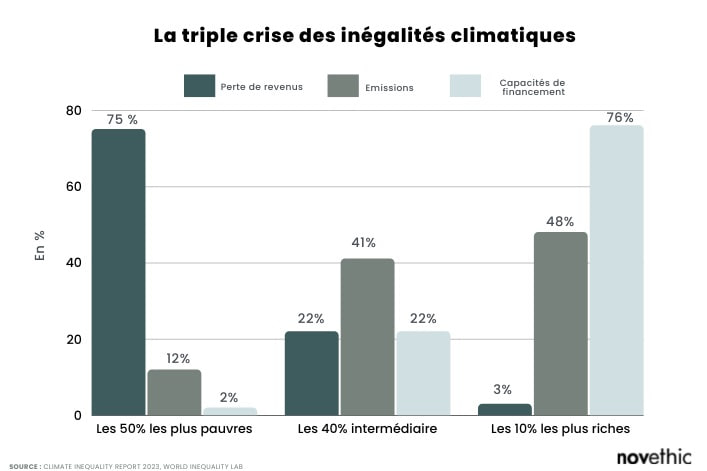 ManonAubryFr's tweet photo. En ces temps de canicule, un rappel utile sur le lien climat / inégalités :
❌les 10% les + riches sont responsables de 48% des émissions CO2
❌ les + pauvres sont les 1ers à en subir les conséquences
❌ les + riches sont ceux qui peuvent financer

➡️ #CQFD : #TaxezLesRiches https://t.co/nGtMPEKI2p