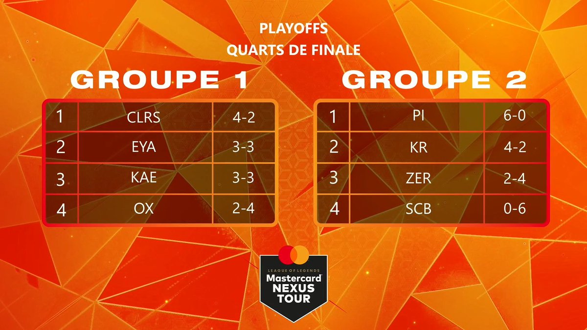 LoL_Melon's tweet photo. On était pronostiqué dernier on sort de groupe en 6-0😎

Semaine prochaine on joue en bo5 pour une place en up &amp; down div 2 !

Mon jour 2 était moins beau que le premier mais je suis content d'avoir tenu mon engagement ! 

Merci pour tout @ProjectI_lol https://t.co/dqm05ARGzm