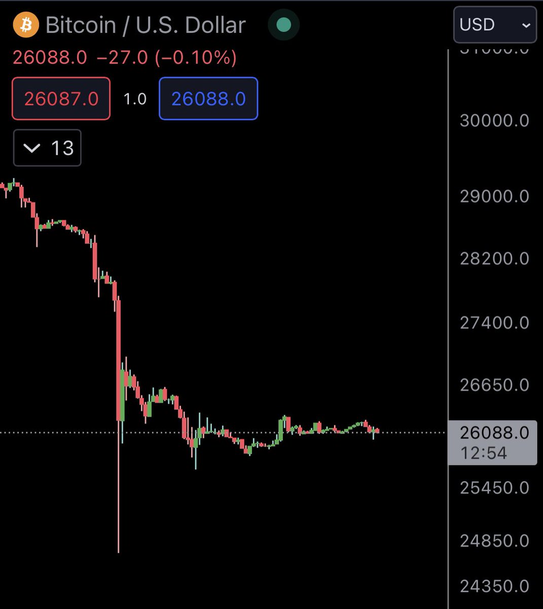 #giveaway Will $BTC get a 2nd round of selling that could push prices below the recent low?

Random 10 correct answers will get $10 bounty money each. Must follow <a href="/DXSapp/">DXS: Self-Сustodial Access To Financial Markets</a> and retweet this
#bountymoney