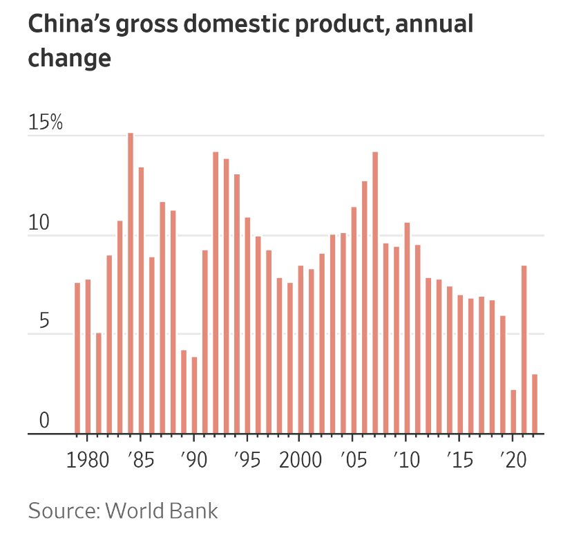 Schuldensuehner's tweet photo. #China’s 40y boom is over. What comes next? The economic model that took the country from poverty to great-power status seems broken, and everywhere are signs of distress. https://t.co/gIK37RCG8g (HT @knowledge_vital) https://t.co/RSLLx4KCDC