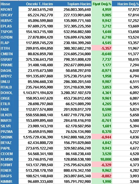 AsistanFinansal's tweet photo. İşlem Hacmi Artışı olan #hisse senetleri (Cuma Perşembe verileri)
#kront #orcay #hubvc #tspor #ozdrn #flap #ittfh #cmbtn #gsray #prkme #gadhl #ardyz #unlu #rtalb #orge #etilr #fade #ulker #merti #silvr #przma #skbnk #papil #ceoem #klmsn #formt #fener #bagfs #kimmr #ozsub #arzum https://t.co/iLui60LBSB