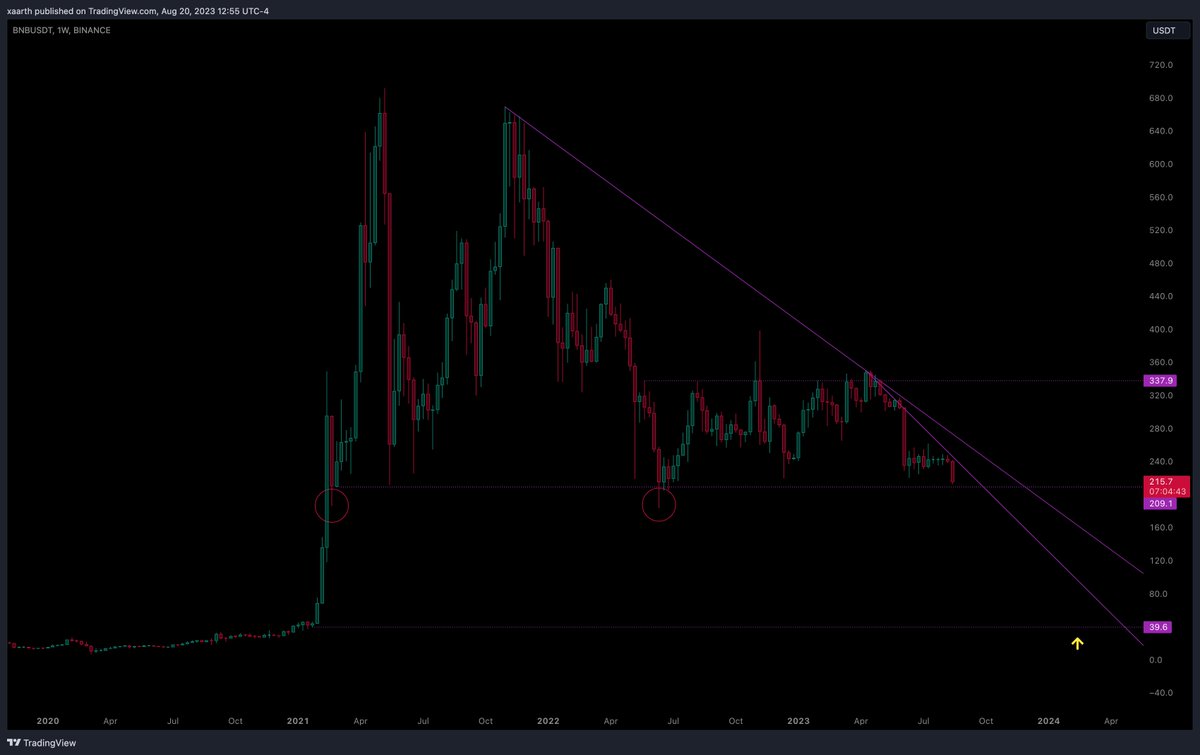 xaarth's tweet photo. $BNB 👀 https://t.co/nXUBRb5nQS