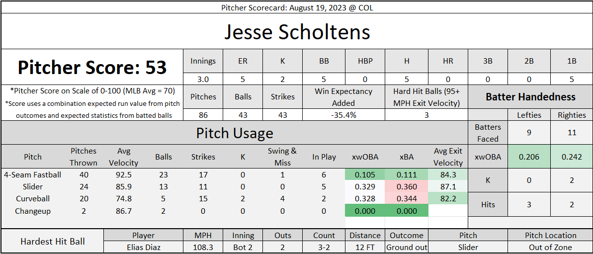 SHChicagoSports's tweet photo. Jesse Scholtens' start from last night:
β’ 3.0 IP, 5 ER, 2 K, 5 BB, 5 H
β’ Just the 3 hard-hit balls, but the 5 walks at Coors Field can cause a lot of problems
#WhiteSox #Southside #MLB #CWSvsCOL https://t.co/jLPoHj9AfX