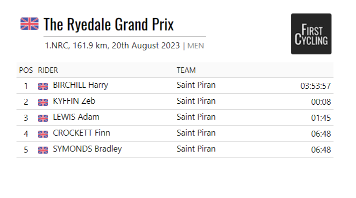 Another good day for the @SaintPiranTeam, with a 1-2-3-4-5 in the Ryedale GP. @harry_birchill took the victory. #RyedaleGP firstcycling.com/race.php?r=295…
