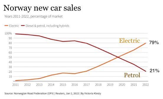 paulg's tweet photo. The real sign of the dominance of electric cars is that they now group hybrids with gas-powered cars. They used to group them with electric. https://t.co/ZDjyeSiJCL