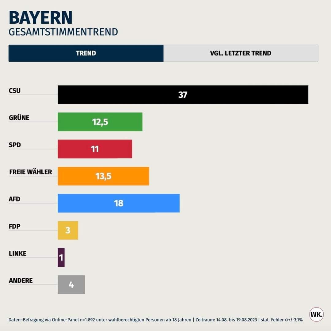AfDProtschka's tweet photo. Wir werden immer stärker. @AfD_Bayern steht klar zum Bürger.
#AfD #LTW #Bayern https://t.co/zeWkQJWnhg